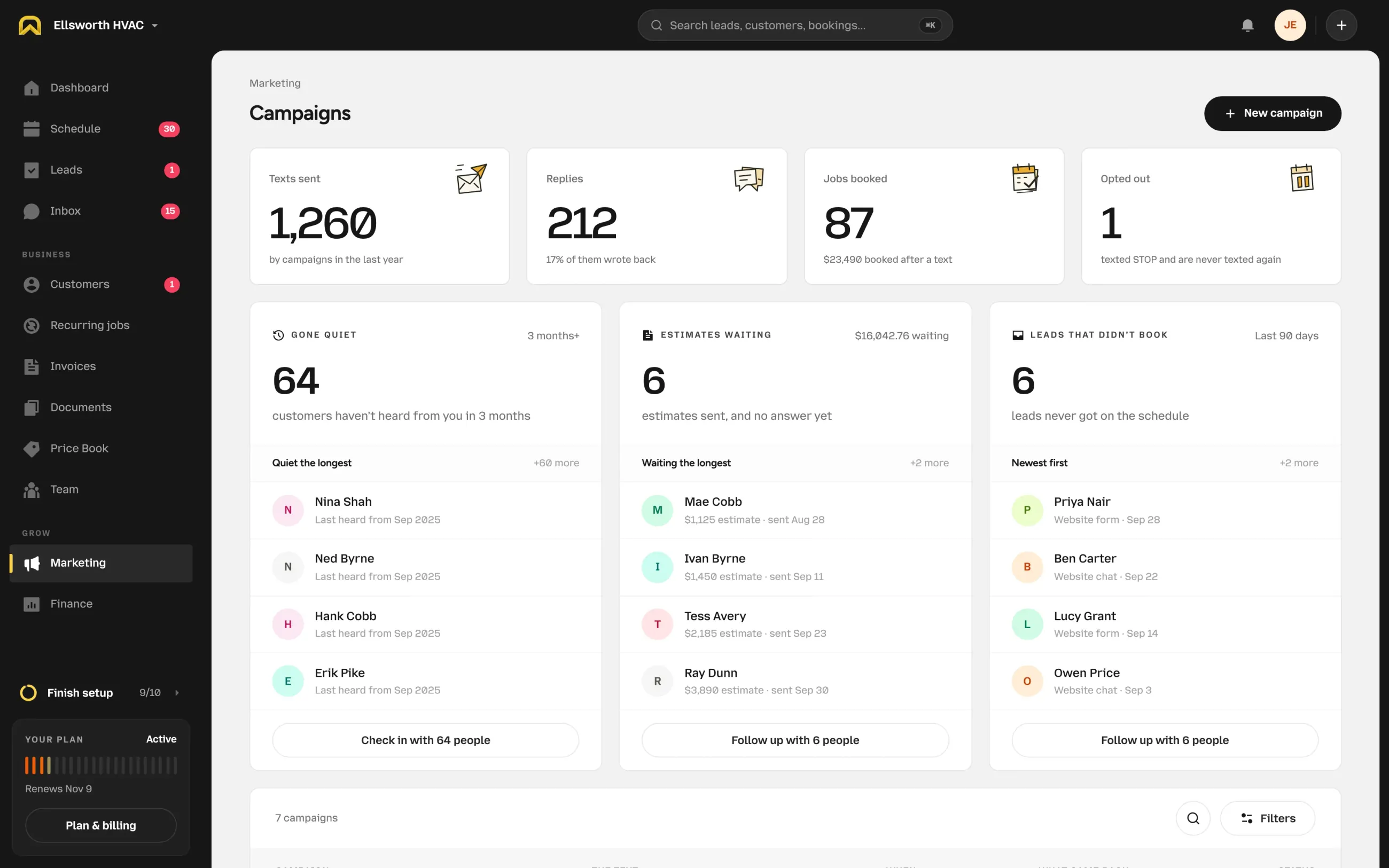 The OnSiteCall Campaigns page: 1,260 texts sent, 212 replies, 87 jobs booked and 1 opt-out in the last year, with the Gone quiet, Estimates waiting and Leads that didn’t book groups below.