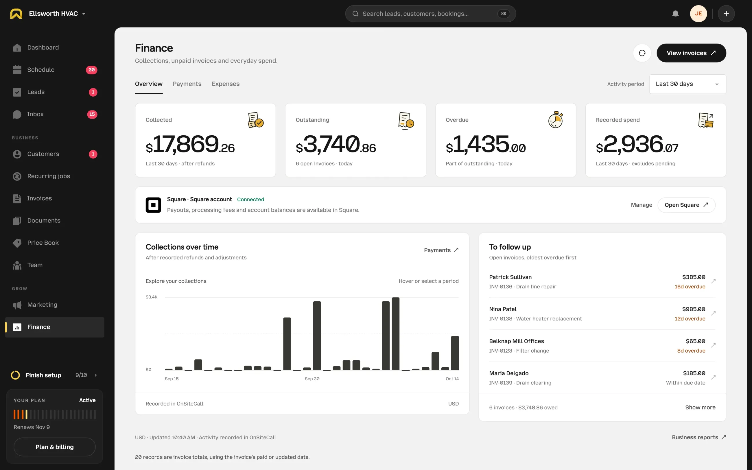 The OnSiteCall Finance screen for Ellsworth HVAC: Collected $17,869.26, Outstanding $3,740.86, Overdue $1,435.00 and Recorded spend $2,936.07 for the last 30 days, the connected Square account, collections over time, and invoices to follow up, oldest overdue first, starting with Patrick Sullivan, Nina Patel and Belknap Mill Offices.